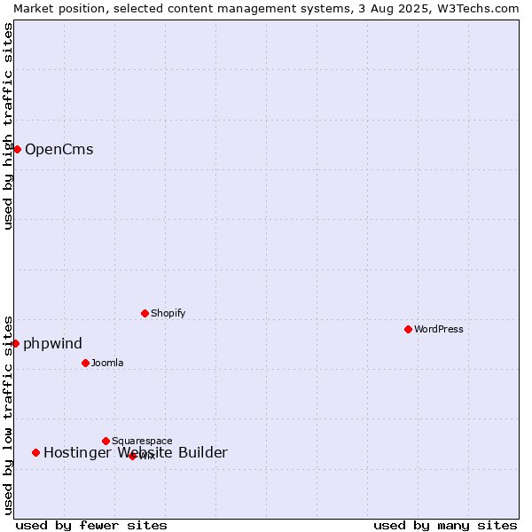 Market position of Hostinger Website Builder vs. OpenCms vs. phpwind