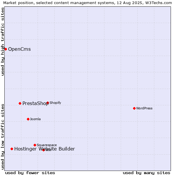 Market position of PrestaShop vs. Hostinger Website Builder vs. OpenCms
