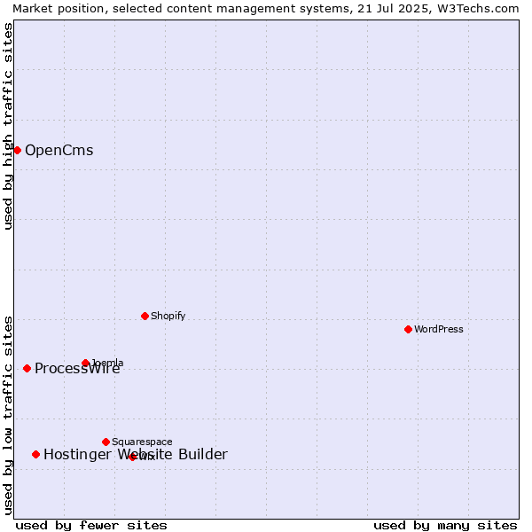 Market position of Hostinger Website Builder vs. ProcessWire vs. OpenCms