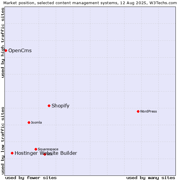Market position of Shopify vs. Hostinger Website Builder vs. OpenCms