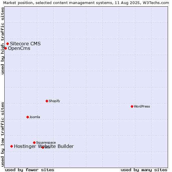 Market position of Hostinger Website Builder vs. Sitecore CMS vs. OpenCms