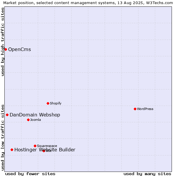 Market position of Hostinger Website Builder vs. DanDomain Webshop vs. OpenCms