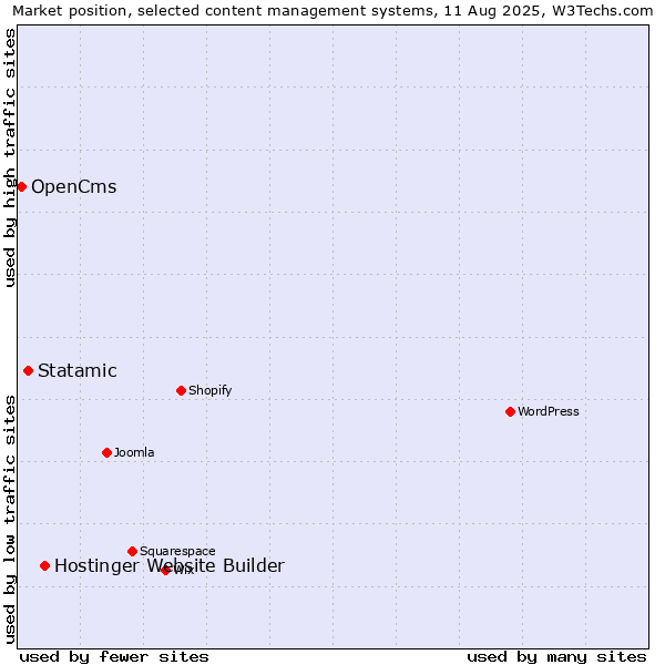 Market position of Hostinger Website Builder vs. Statamic vs. OpenCms