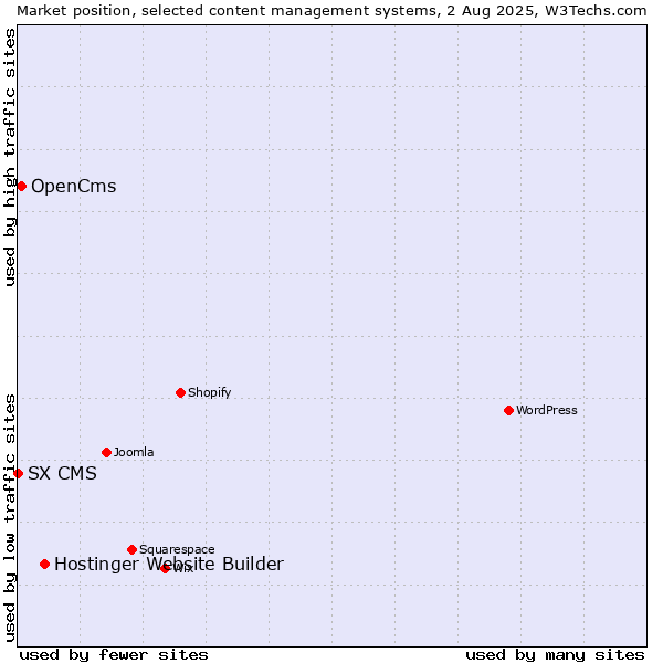 Market position of Hostinger Website Builder vs. OpenCms vs. SX CMS