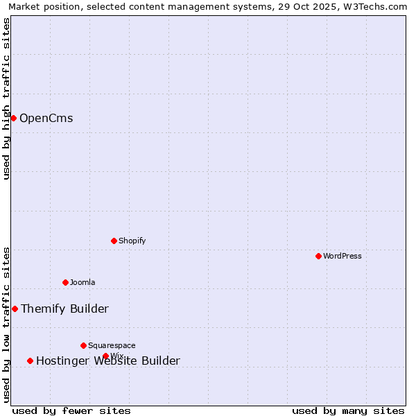 Market position of Hostinger Website Builder vs. Themify Builder vs. OpenCms
