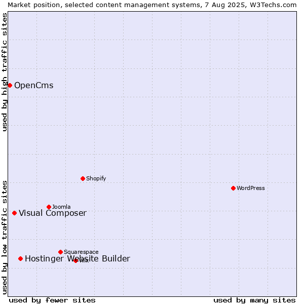 Market position of Hostinger Website Builder vs. Visual Composer vs. OpenCms