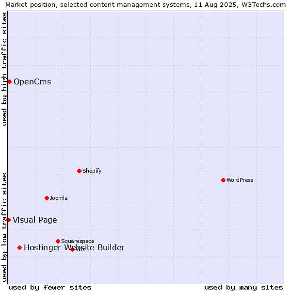 Market position of Hostinger Website Builder vs. OpenCms vs. Visual Page