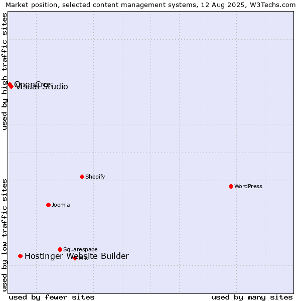 Market position of Hostinger Website Builder vs. Visual Studio vs. OpenCms