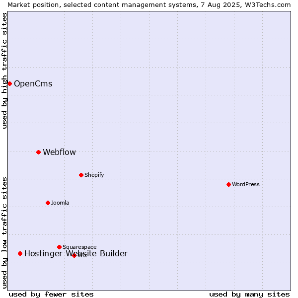 Market position of Webflow vs. Hostinger Website Builder vs. OpenCms