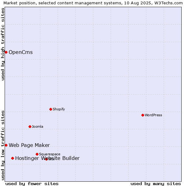 Market position of Hostinger Website Builder vs. Web Page Maker vs. OpenCms