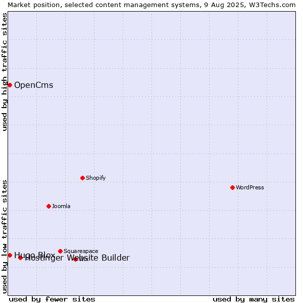 Market position of Hostinger Website Builder vs. OpenCms vs. Hugo Blox