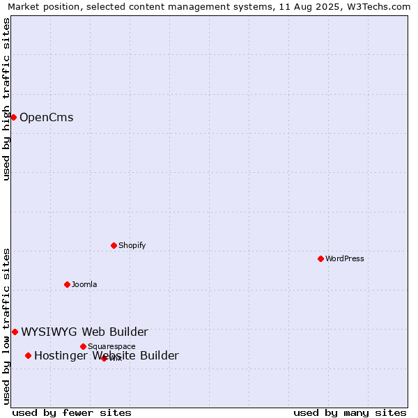 Market position of Hostinger Website Builder vs. WYSIWYG Web Builder vs. OpenCms