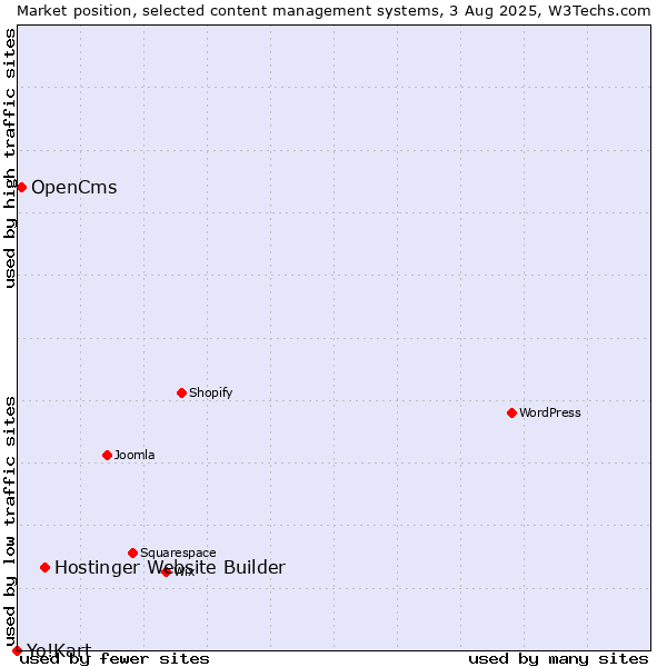 Market position of Hostinger Website Builder vs. OpenCms vs. Yo!Kart
