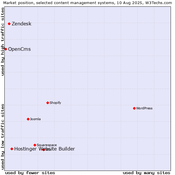 Market position of Hostinger Website Builder vs. Zendesk vs. OpenCms