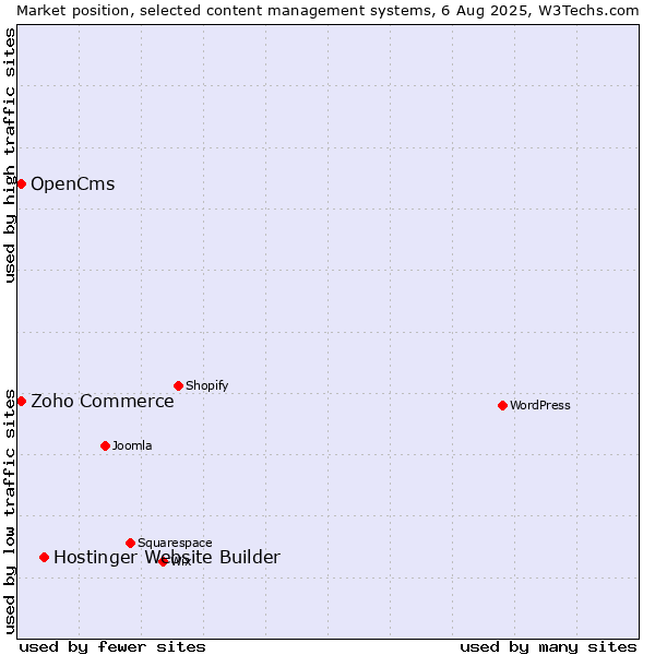 Market position of Hostinger Website Builder vs. Zoho Commerce vs. OpenCms