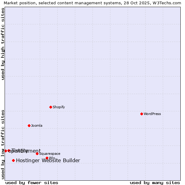 Market position of Hostinger Website Builder vs. Tistory vs. openElement