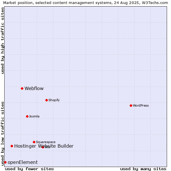 Market position of Webflow vs. Hostinger Website Builder vs. openElement