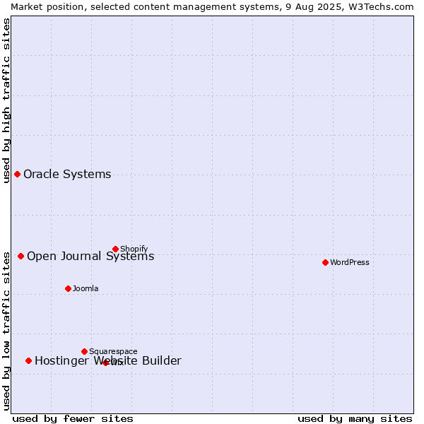 Market position of Hostinger Website Builder vs. Open Journal Systems vs. Oracle Systems