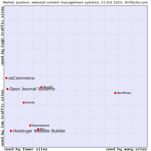 Market position of Hostinger Website Builder vs. Open Journal Systems vs. osCommerce