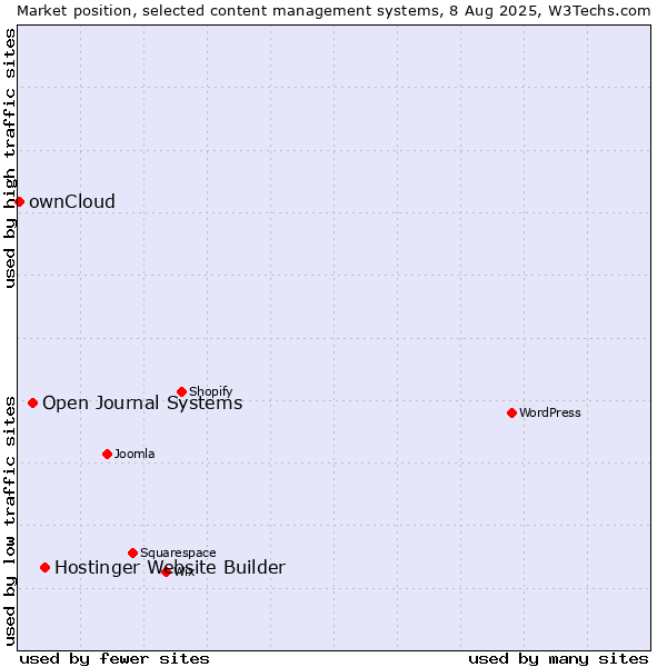 Market position of Hostinger Website Builder vs. Open Journal Systems vs. ownCloud