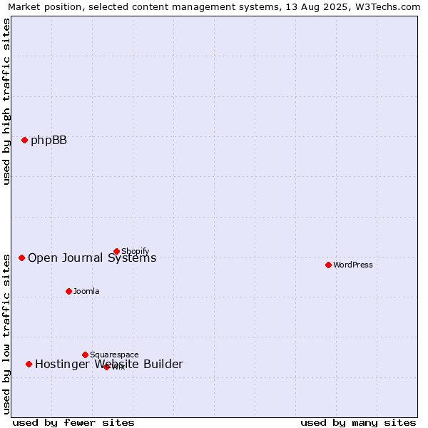 Market position of Hostinger Website Builder vs. phpBB vs. Open Journal Systems