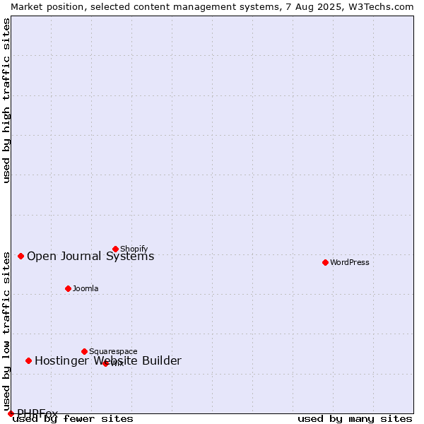 Market position of Hostinger Website Builder vs. Open Journal Systems vs. PHPFox