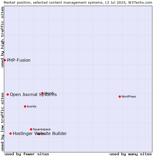 Market position of Hostinger Website Builder vs. Open Journal Systems vs. PHP-Fusion