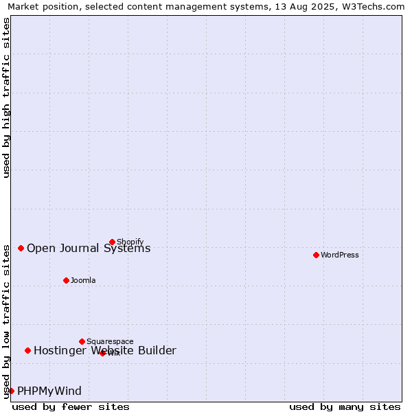 Market position of Hostinger Website Builder vs. Open Journal Systems vs. PHPMyWind