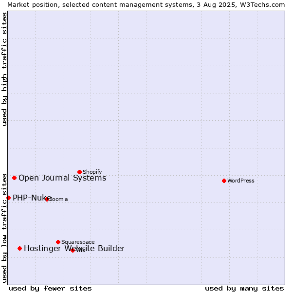 Market position of Hostinger Website Builder vs. Open Journal Systems vs. PHP-Nuke