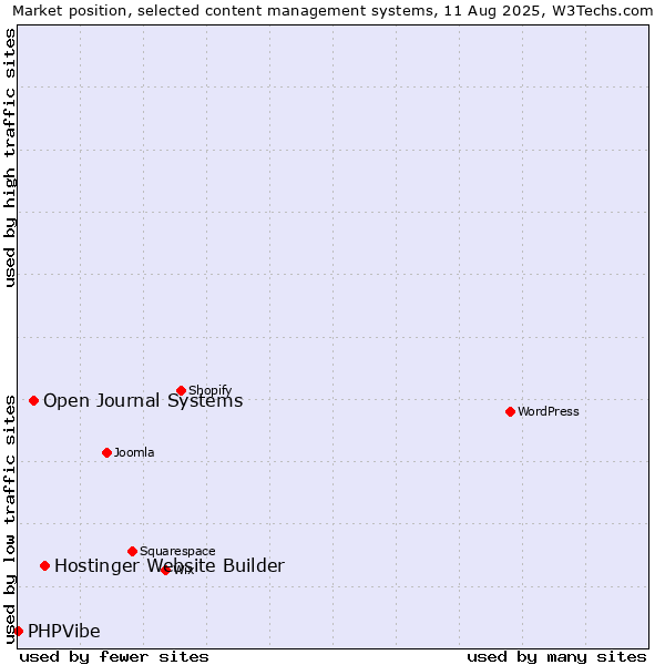 Market position of Hostinger Website Builder vs. Open Journal Systems vs. PHPVibe