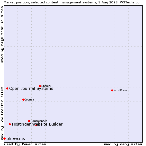Market position of Hostinger Website Builder vs. Open Journal Systems vs. phpwcms