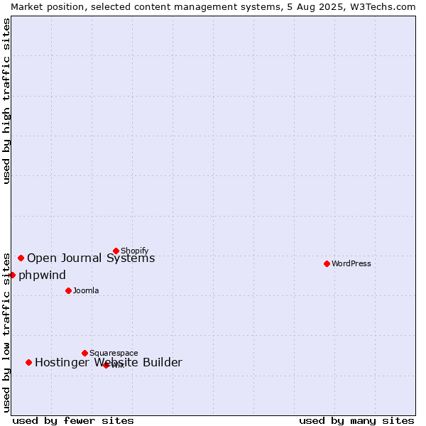 Market position of Hostinger Website Builder vs. Open Journal Systems vs. phpwind