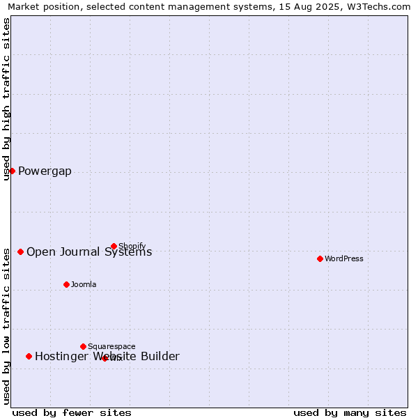 Market position of Hostinger Website Builder vs. Open Journal Systems vs. Powergap