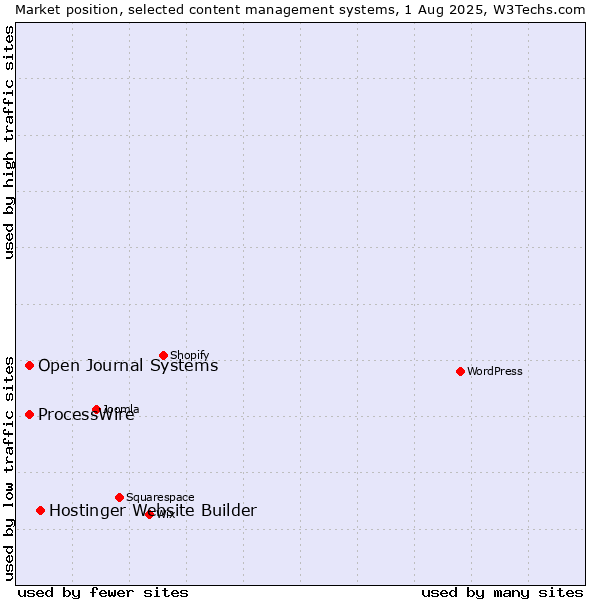 Market position of Hostinger Website Builder vs. ProcessWire vs. Open Journal Systems