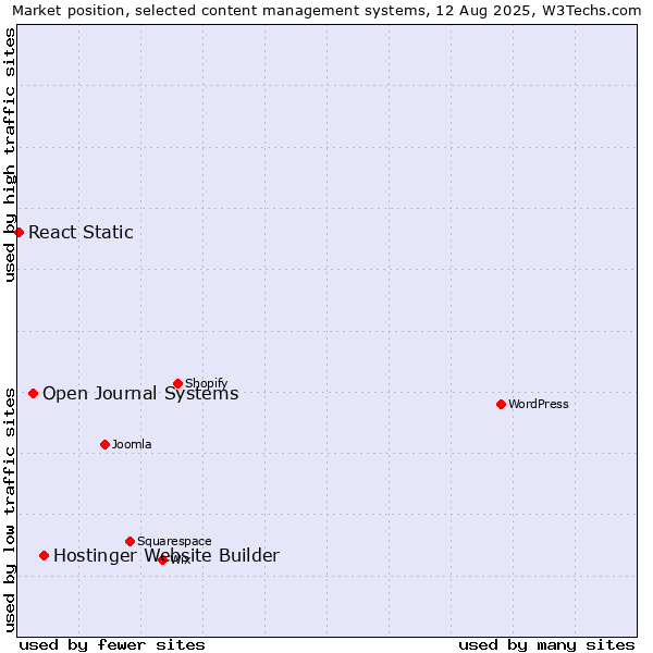 Market position of Hostinger Website Builder vs. Open Journal Systems vs. React Static
