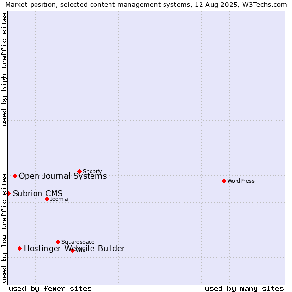 Market position of Hostinger Website Builder vs. Open Journal Systems vs. Subrion CMS