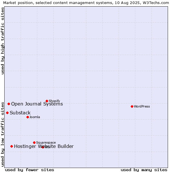 Market position of Hostinger Website Builder vs. Open Journal Systems vs. Substack