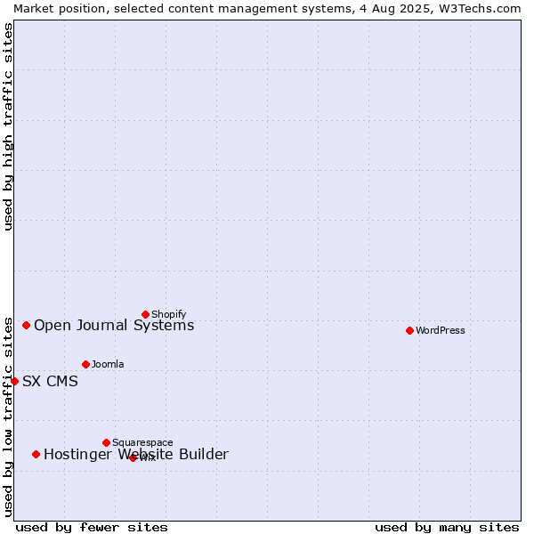 Market position of Hostinger Website Builder vs. Open Journal Systems vs. SX CMS