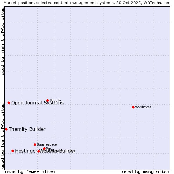 Market position of Hostinger Website Builder vs. Open Journal Systems vs. Themify Builder