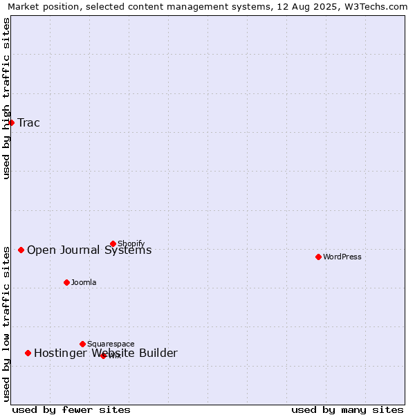Market position of Hostinger Website Builder vs. Open Journal Systems vs. Trac