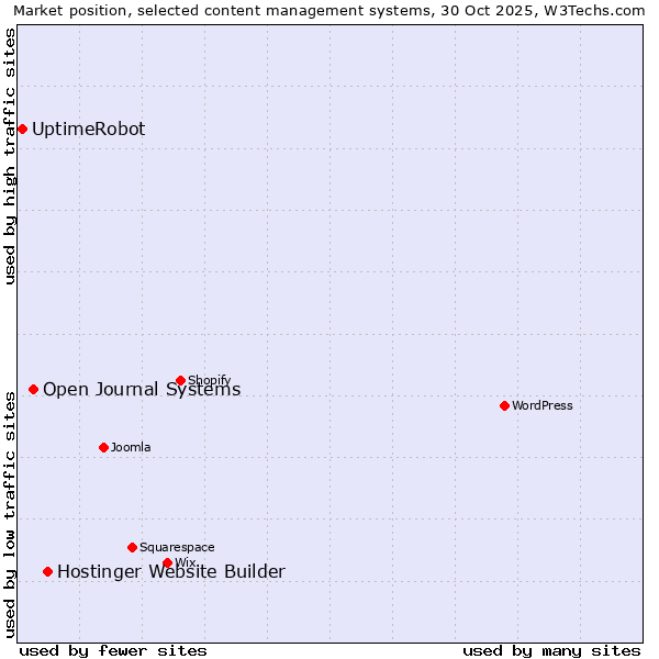 Market position of Hostinger Website Builder vs. Open Journal Systems vs. UptimeRobot