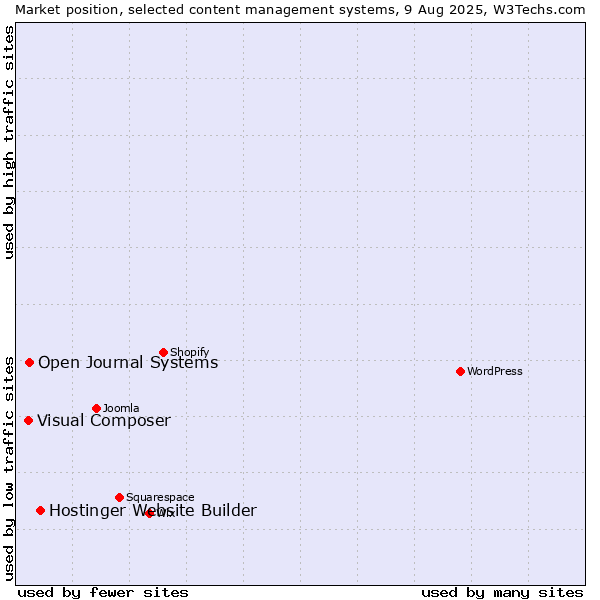 Market position of Hostinger Website Builder vs. Open Journal Systems vs. Visual Composer