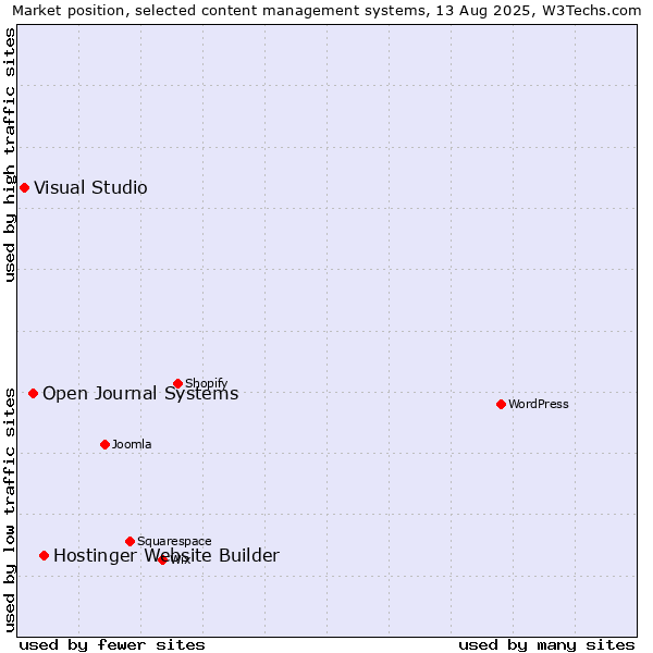 Market position of Hostinger Website Builder vs. Open Journal Systems vs. Visual Studio