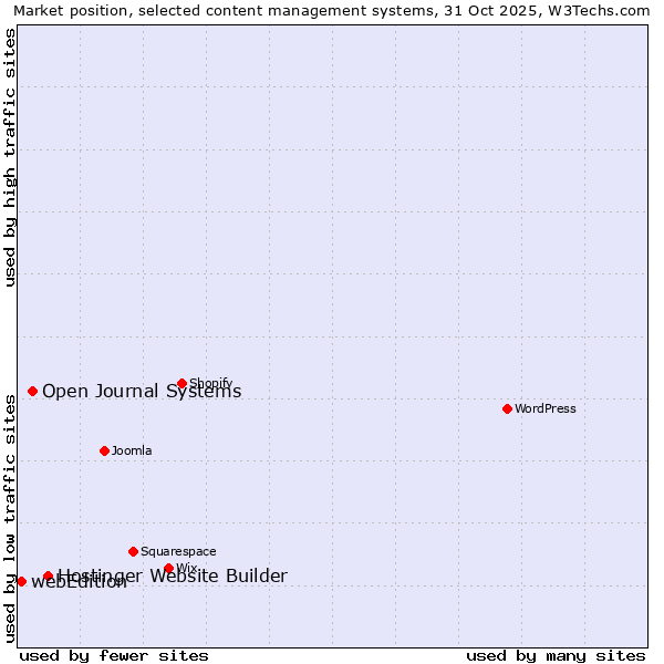 Market position of Hostinger Website Builder vs. Open Journal Systems vs. webEdition