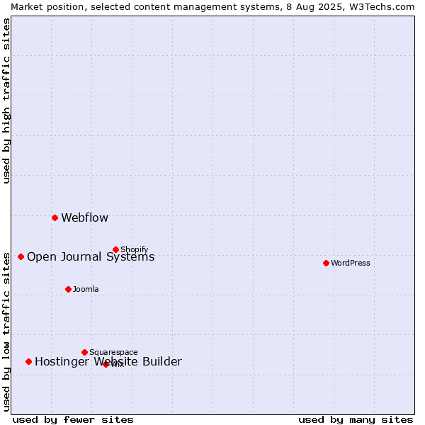 Market position of Webflow vs. Hostinger Website Builder vs. Open Journal Systems