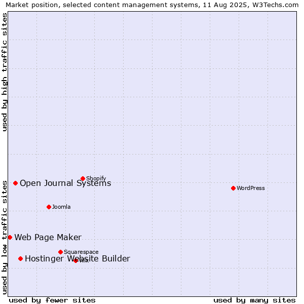Market position of Hostinger Website Builder vs. Open Journal Systems vs. Web Page Maker