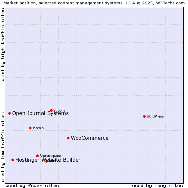Market position of WooCommerce vs. Hostinger Website Builder vs. Open Journal Systems