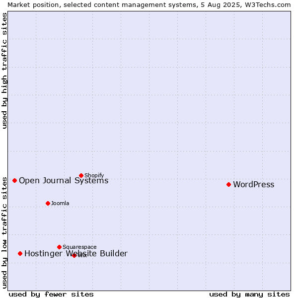 Market position of WordPress vs. Hostinger Website Builder vs. Open Journal Systems