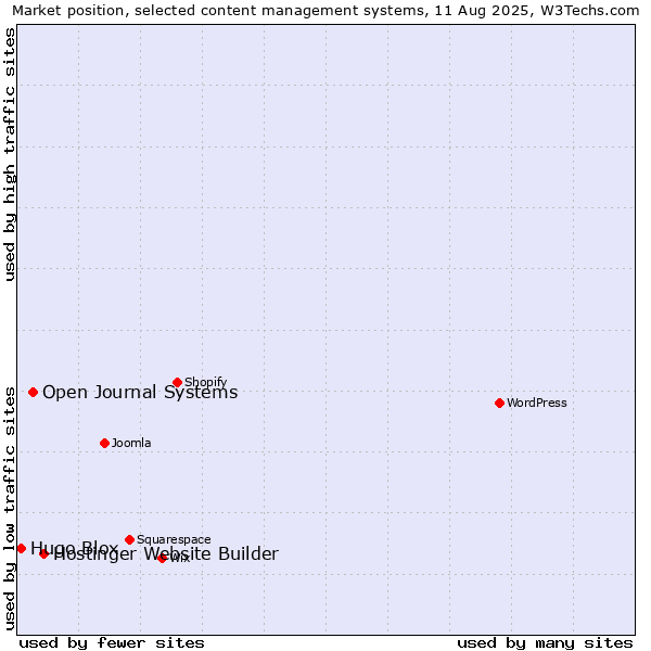 Market position of Hostinger Website Builder vs. Open Journal Systems vs. Hugo Blox
