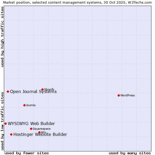 Market position of Hostinger Website Builder vs. Open Journal Systems vs. WYSIWYG Web Builder